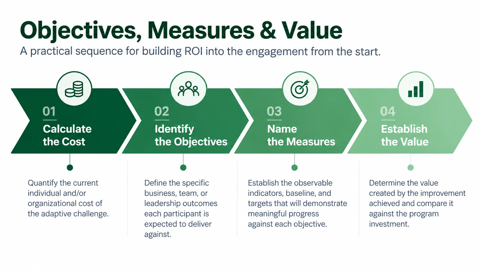 Objectives, Measures & Value: Calculate the Cost, Identify the Objectives, Name the Measures, Establish the Value